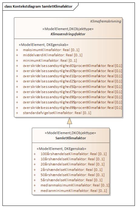 Kontekstdiagram SamletKlimafaktor