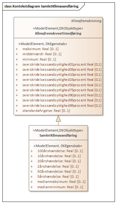 Kontekstdiagram SamletKlimavandføring