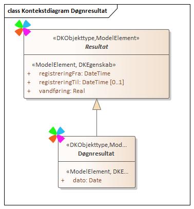 Kontekstdiagram Døgnresultat
