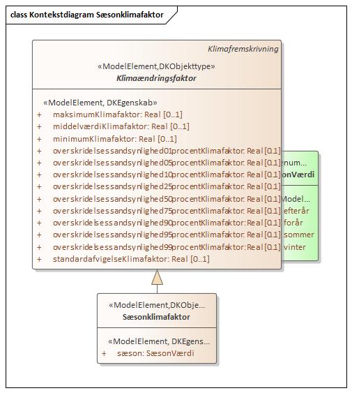 Kontekstdiagram Sæsonklimafaktor