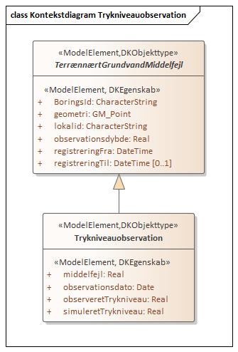 Kontekstdiagram Trykniveauobservation