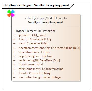 Kontekstdiagram Vandløbsberegningspunkt