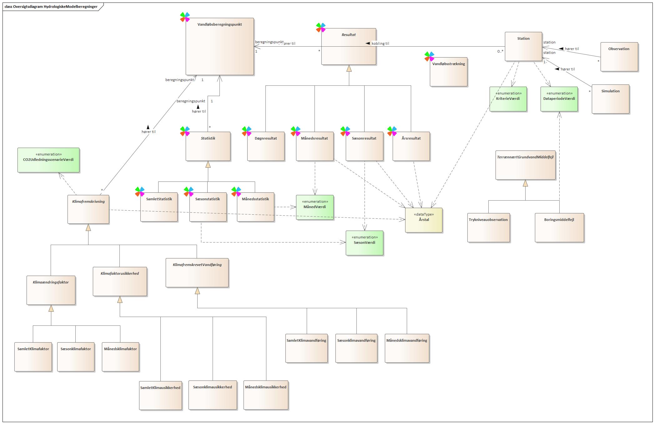 Oversigtsdiagram HydrologiskeModelberegninger