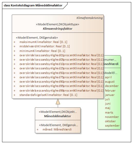 Kontekstdiagram Månedsklimafaktor
