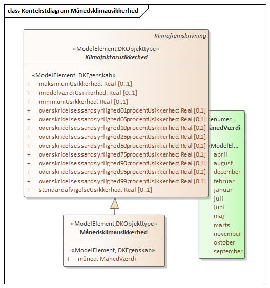 Kontekstdiagram Månedsklimausikkerhed