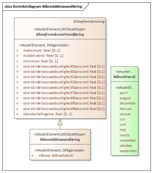 Kontekstdiagram Månedsklimavandføring