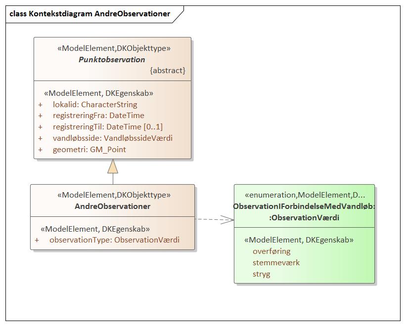 Kontekstdiagram AndreObservationer