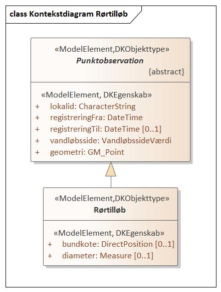 Kontekstdiagram Rørtilløb
