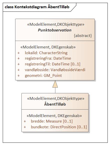 Kontekstdiagram ÅbentTilløb