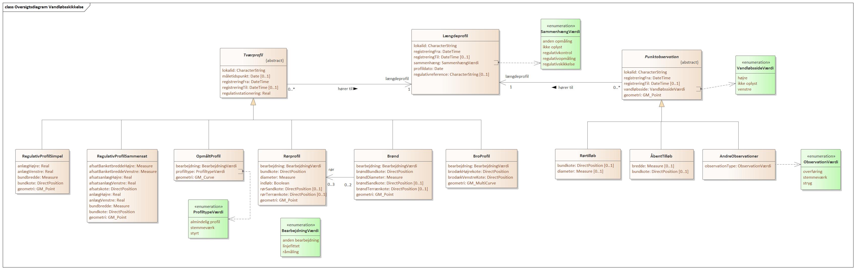 Oversigtsdiagram Vandløbsskikkelse