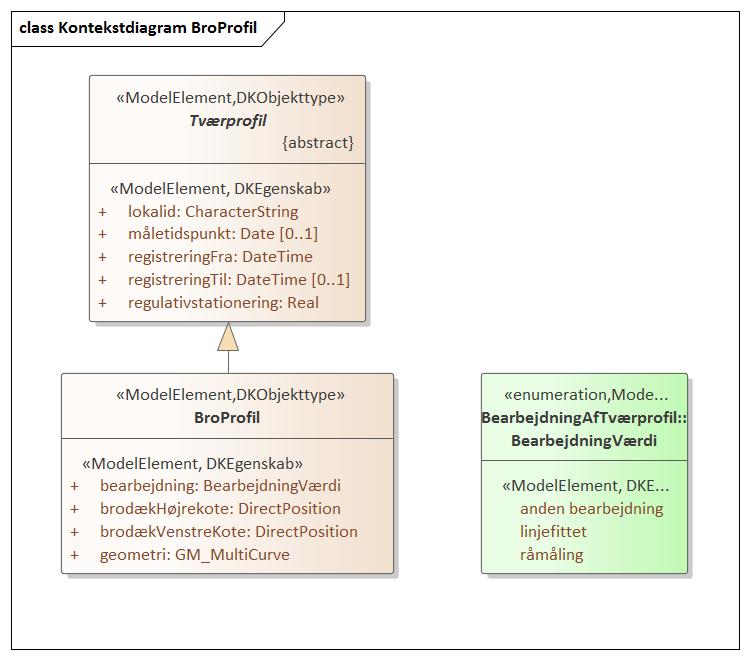 Kontekstdiagram BroProfil
