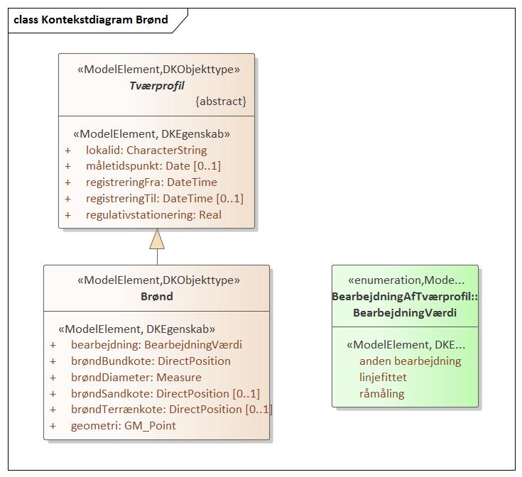 Kontekstdiagram Brønd