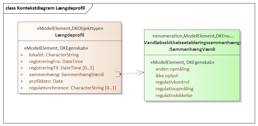 Kontekstdiagram Længdeprofil