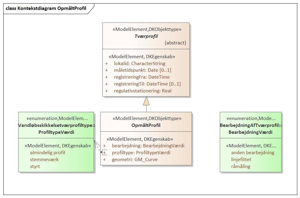 Kontekstdiagram OpmåltProfil
