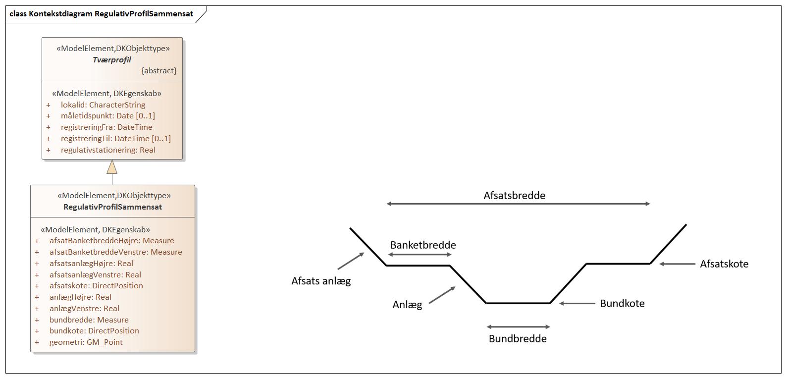 Kontekstdiagram RegulativProfilSammensat