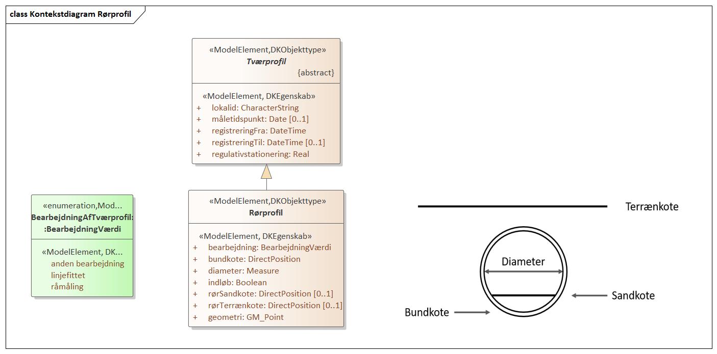Kontekstdiagram Rørprofil
