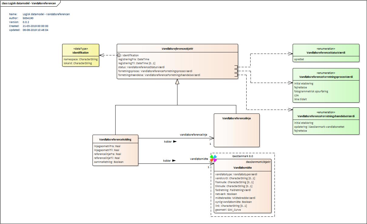 Logisk datamodel - Vandøbsreferencen