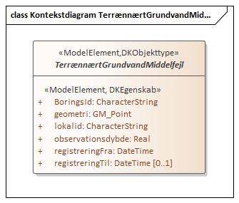 Kontekstdiagram TerrænnærtGrundvandMiddelfejl